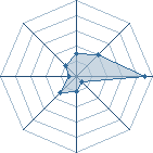 Potentiel de Djscan