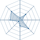 Potentiel de Temari Haku