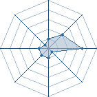 Potentiel de narutin