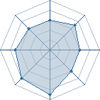 Potentiel de way of life