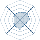 Potentiel de eclairdo