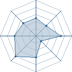 Potentiel de PLANETE