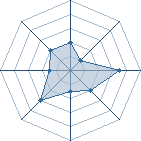 Potentiel de Armamort