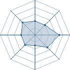 Potentiel de le survivant