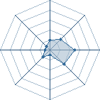 Potentiel de terence