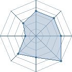 Potentiel de Master Tyrion