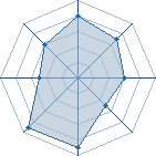 Potentiel de rock style