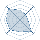 Potentiel de super aigle