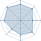 Potentiel de birdy k'