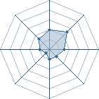 Potentiel de Norauto