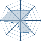 Potentiel de fire spirit