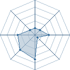 Potentiel de mileror