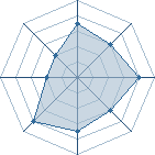 Potentiel de Dark Lord