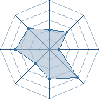 Potentiel de dedbest