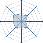 Potentiel de Captain Eagle