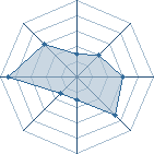 Potentiel de temariss