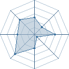 Potentiel de lord fab