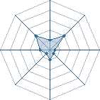 Potentiel de Miss Elfe