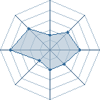 Potentiel de aminest