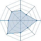 Potentiel de reivilo