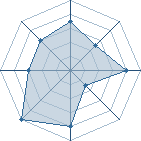 Potentiel de okami70