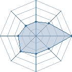 Potentiel de lilolpo