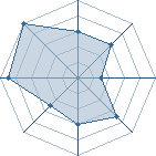 Potentiel de Musamune