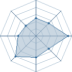 Potentiel de yon-daime