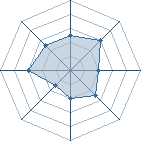 Potentiel de Spectre 7