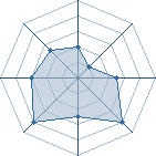 Potentiel de Perfect FOX