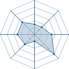 Potentiel de nicouto