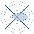 Potentiel de MARCO-SAN