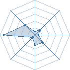 Potentiel de darkolf