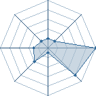 Potentiel de nosferatux
