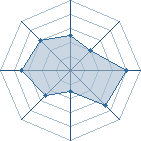 Potentiel de Tiger-Wolf