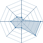 Potentiel de meloanne