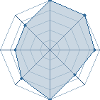 Potentiel de Andraga