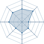 Potentiel de earendur