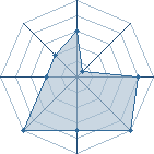 Potentiel de Nithmare