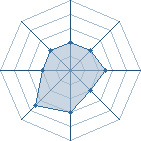 Potentiel de A.N.B.U-S