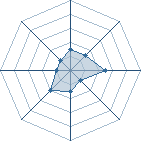 Potentiel de Shinegreymon