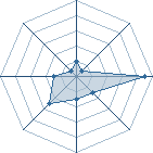 Potentiel de Nitro27