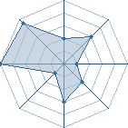 Potentiel de magerlen