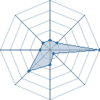 Potentiel de Kira II