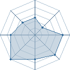 Potentiel de shadowdog