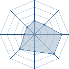 Potentiel de Dreamly