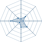 Potentiel de Serguei