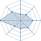 Potentiel de radiator