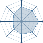 Potentiel de Parrain