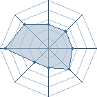 Potentiel de amirESS